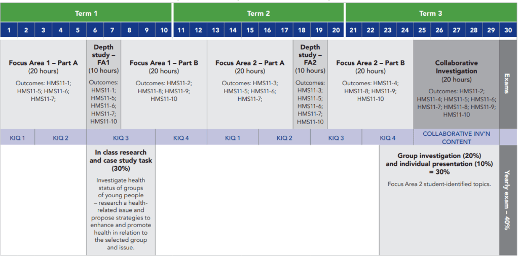 Year 11 HM scope and sequence options